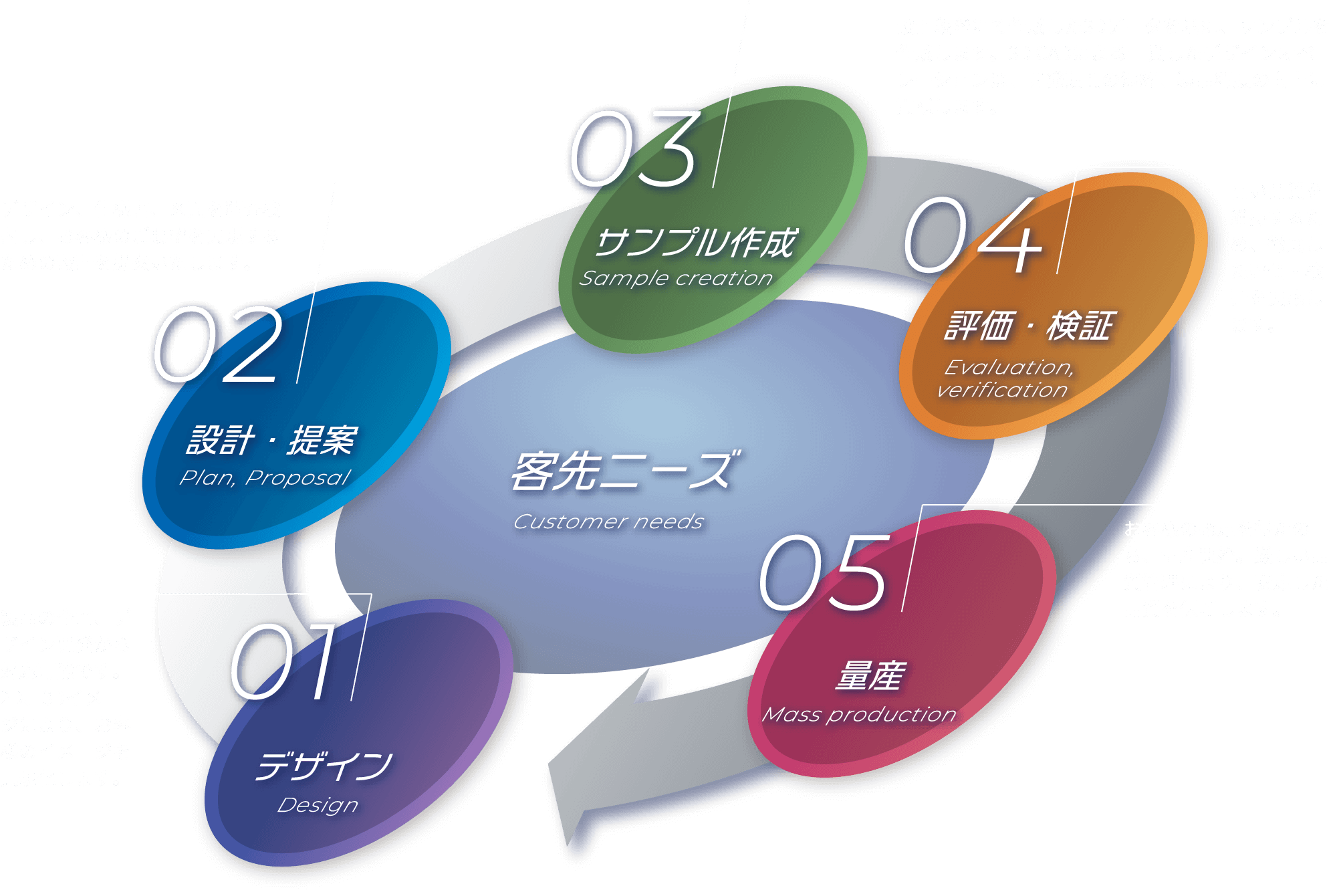 設計開発の流れ