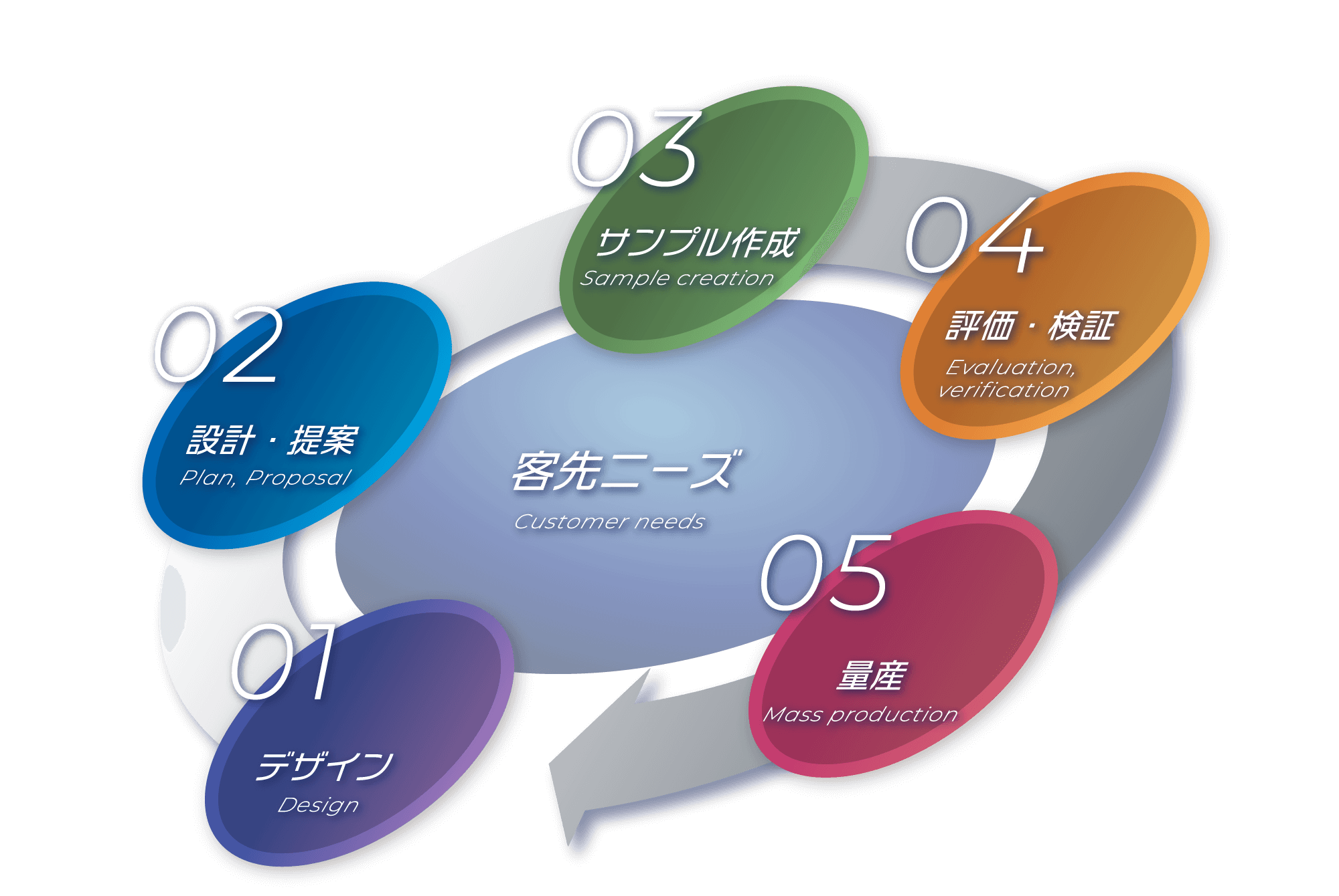 設計開発の流れ