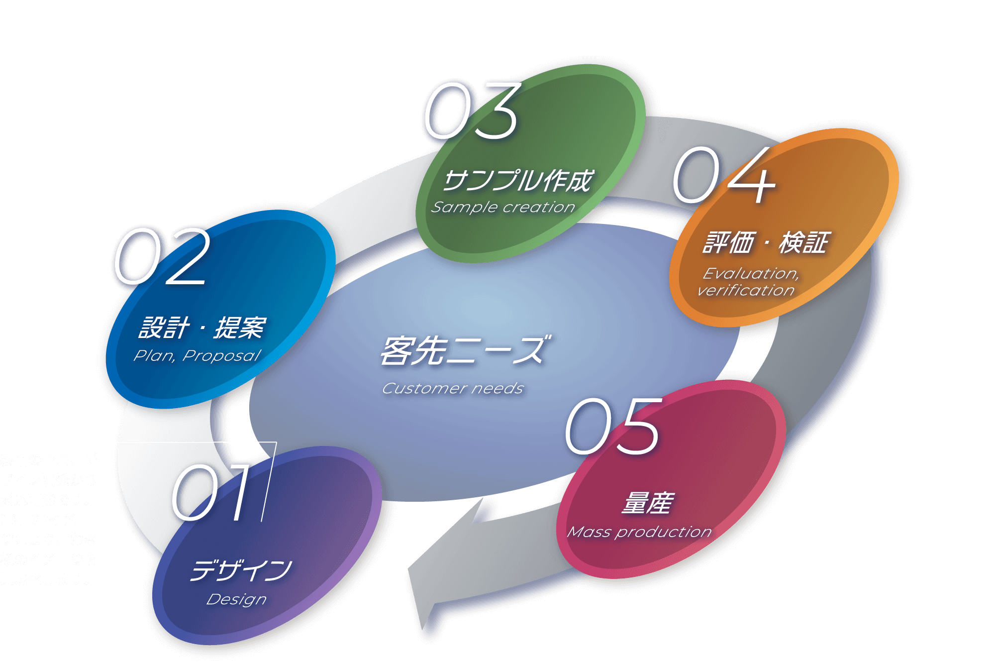 設計開発の流れ