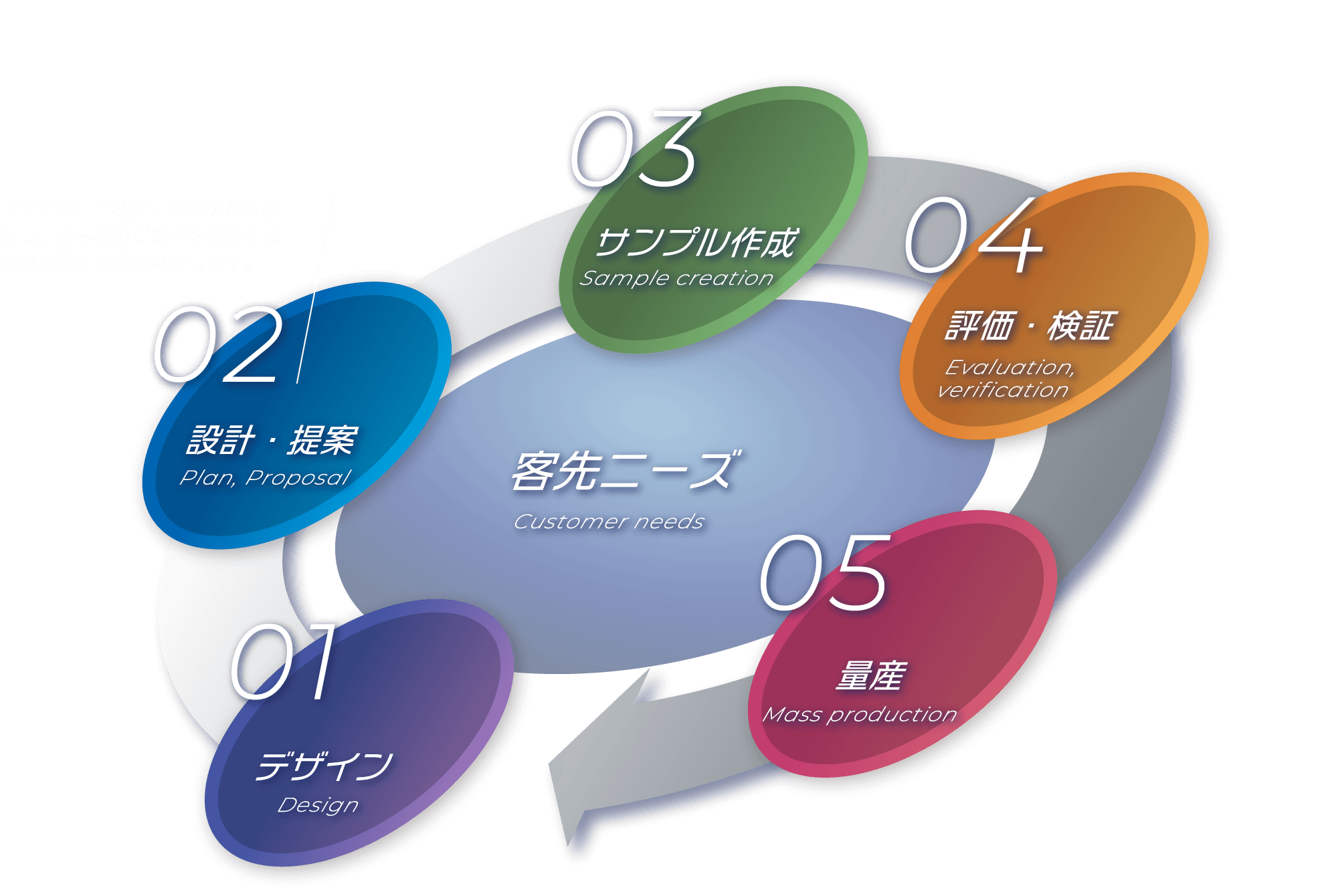 設計開発の流れ
