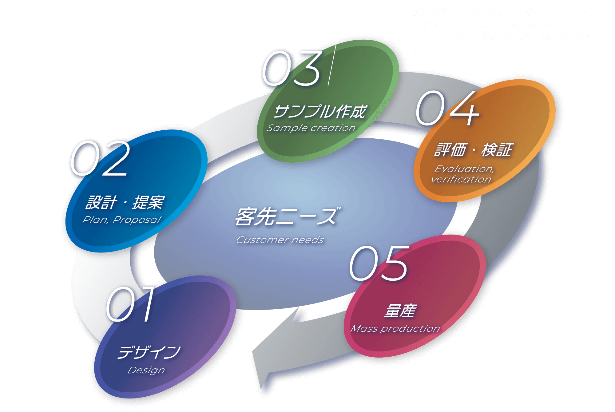設計開発の流れ