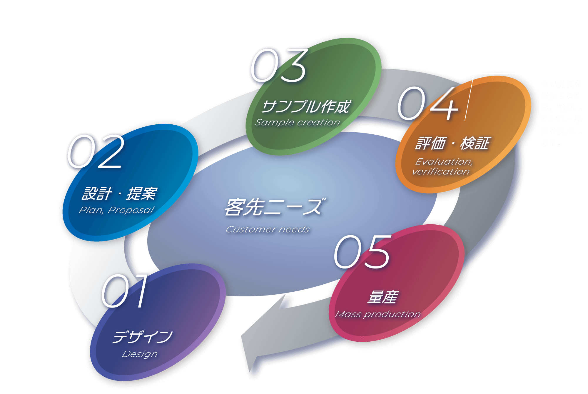 設計開発の流れ