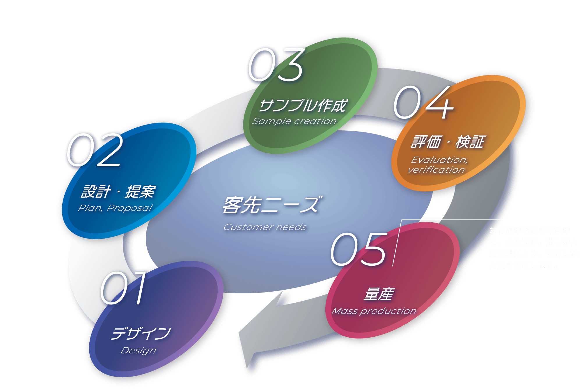 設計開発の流れ